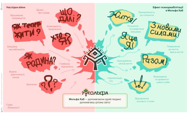 ПСИХОЛОГІЧНОЇ РЕАБІЛІТАЦІЇ ДІЮЧИХ ВІЙСЬКОВИХ, ВЕТЕРАНІВ ТА ЧЛЕНІВ ЇХ РОДИН