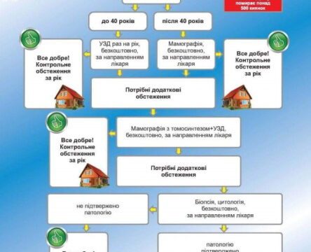 Ви дбаєте про здоров’я своїх грудей?